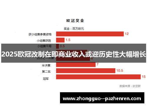 2025欧冠改制在即商业收入或迎历史性大幅增长 2025欧冠改制在即商业收入或迎历史性大幅增长